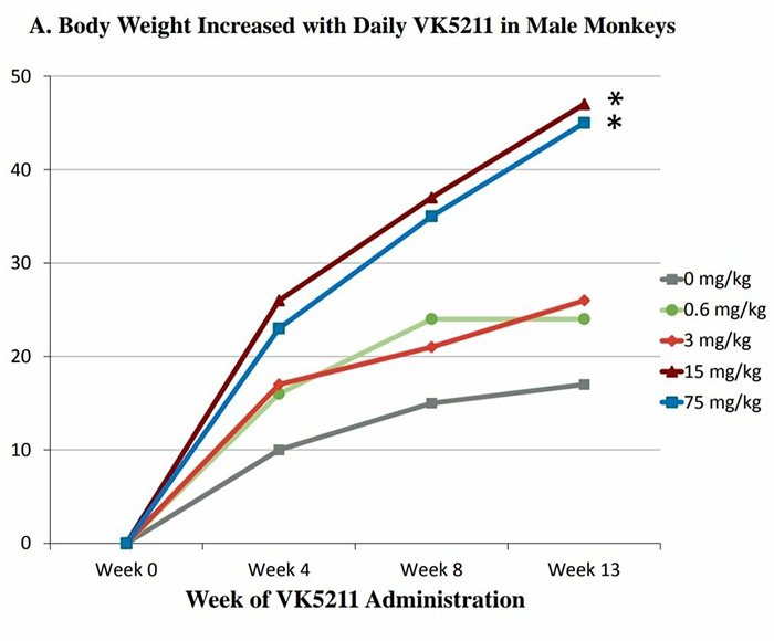 ligandrol study