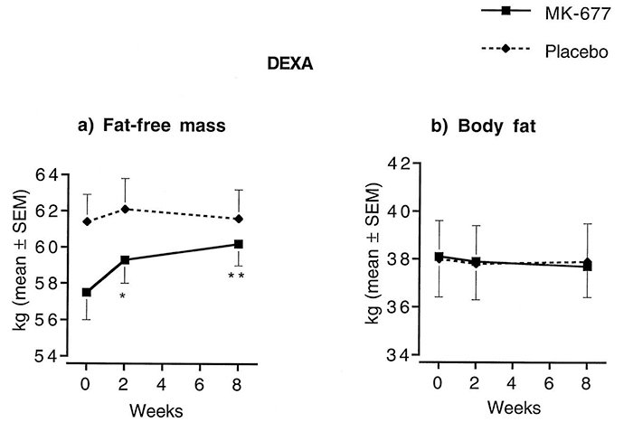 mk677 clinical study