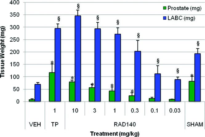 rad 140 clinical trial