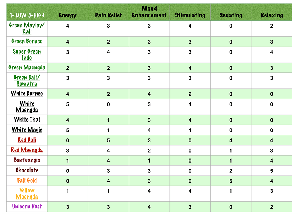 Full List of Kratom Effects by Strain