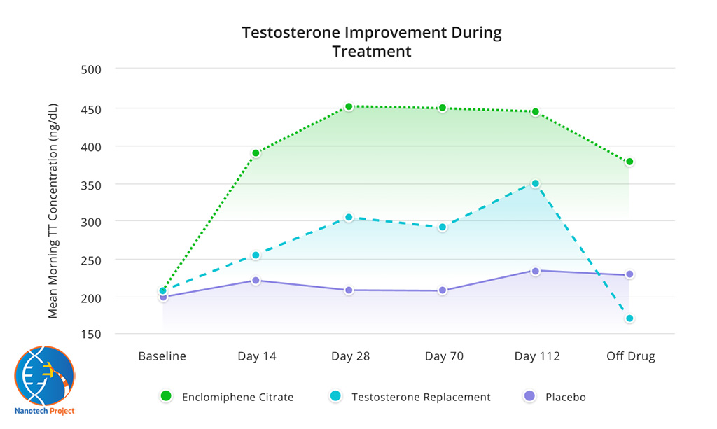 How does Enclomiphene Work?